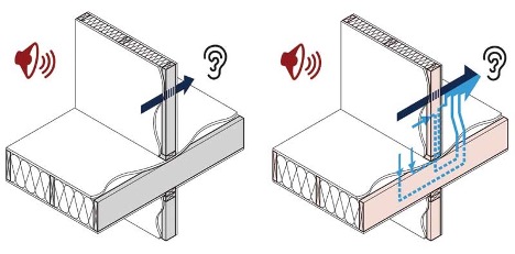 Relevant flanking paths for impact sound transmission for vertically