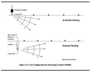 Vibration test configuration for measuring transfer mobility